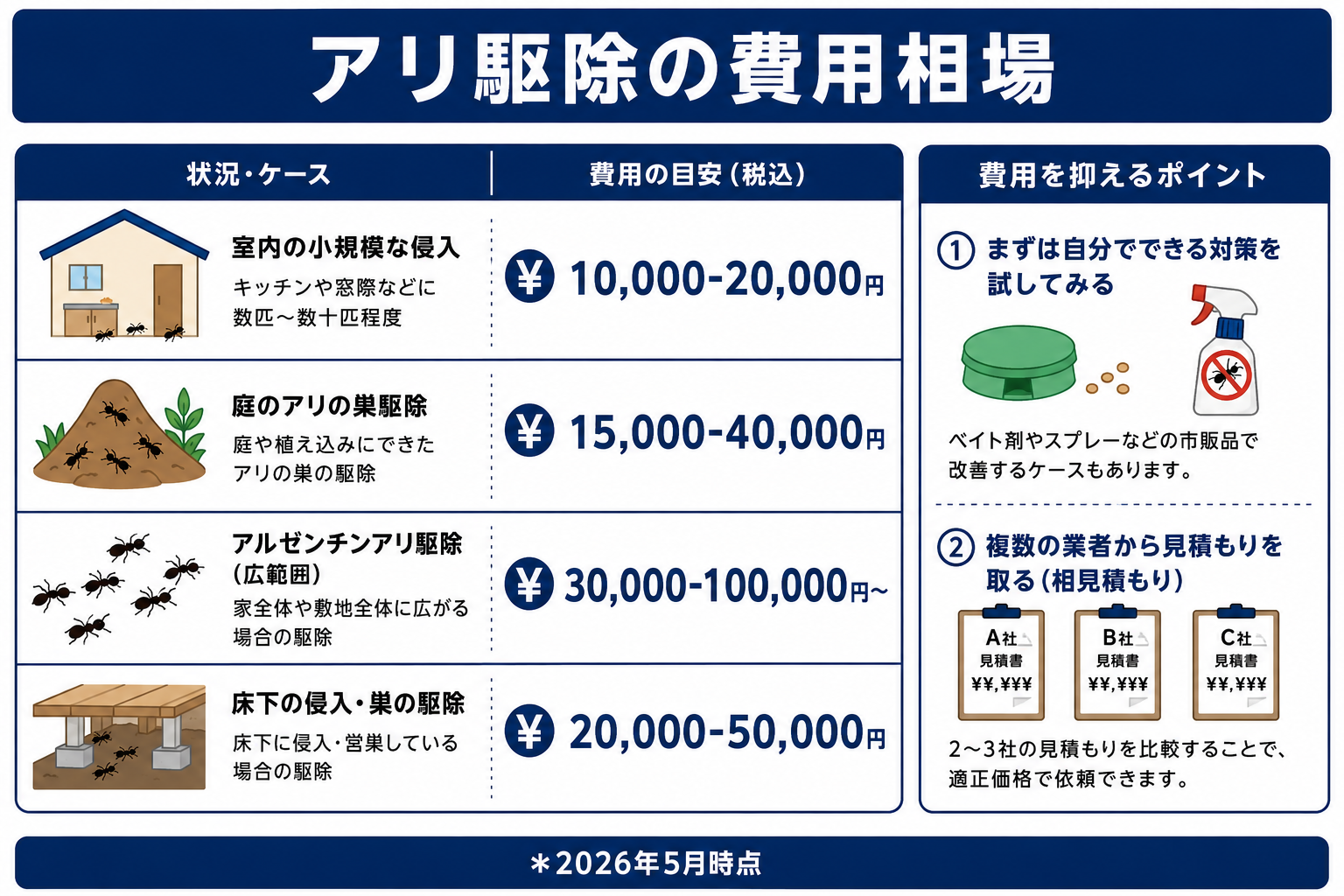 アリ駆除の費用相場