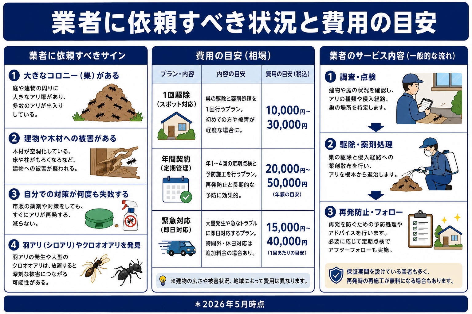 業者に依頼すべき状況