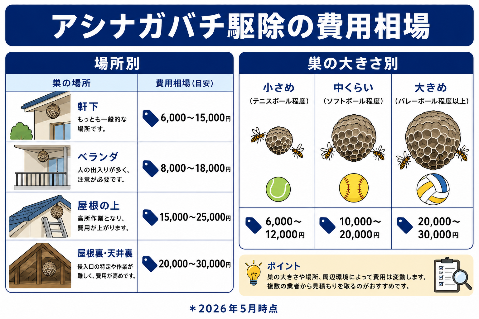 アシナガバチ駆除費用相場の一覧