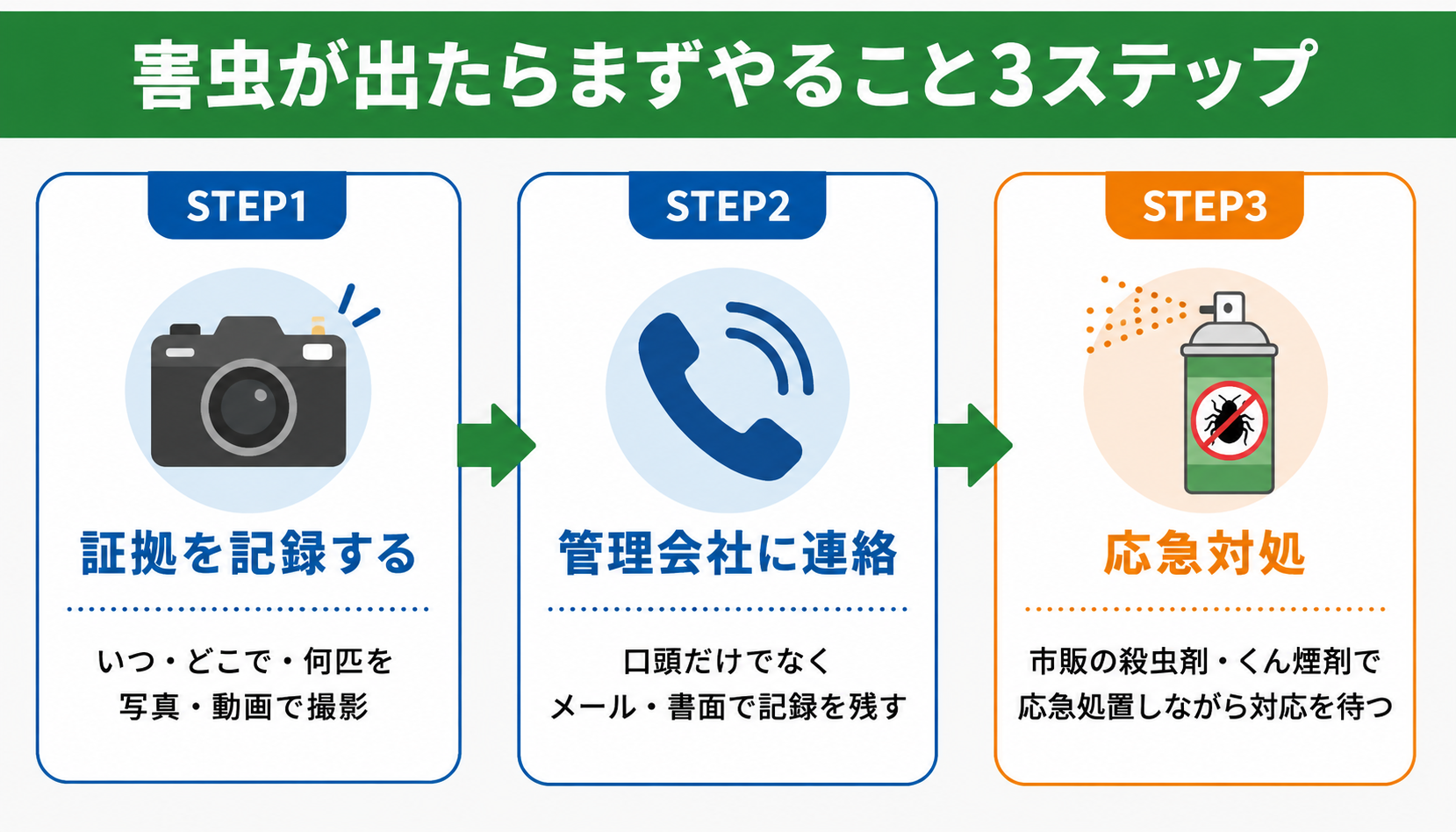 管理会社への連絡手順フロー