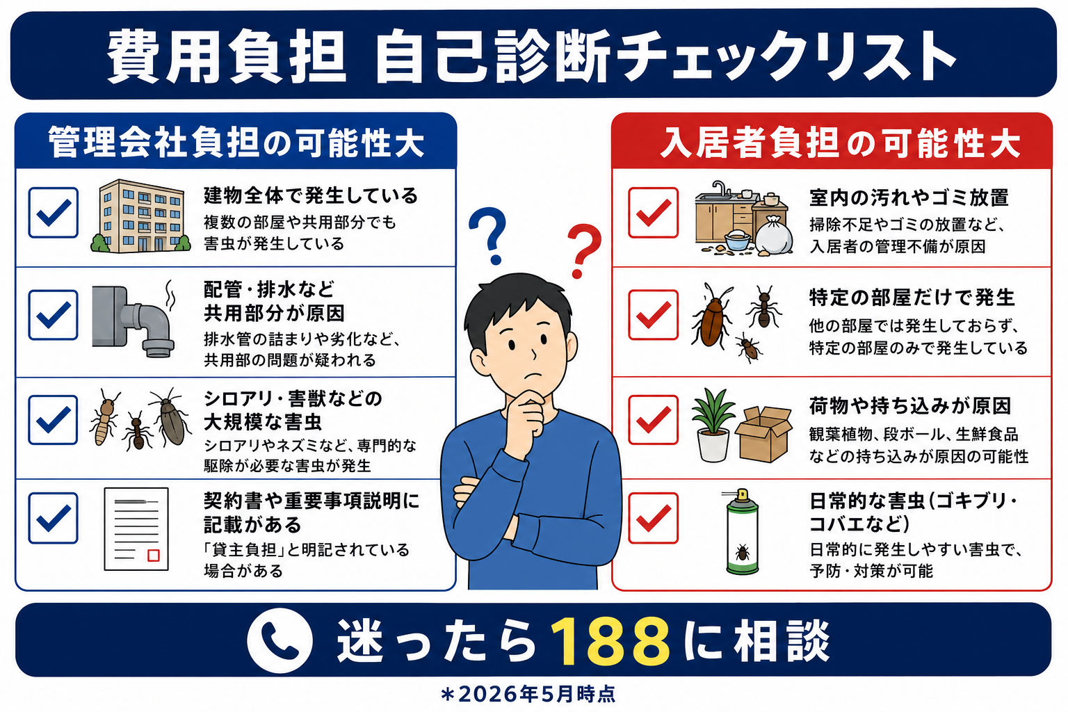 費用負担の自己診断チェックリスト