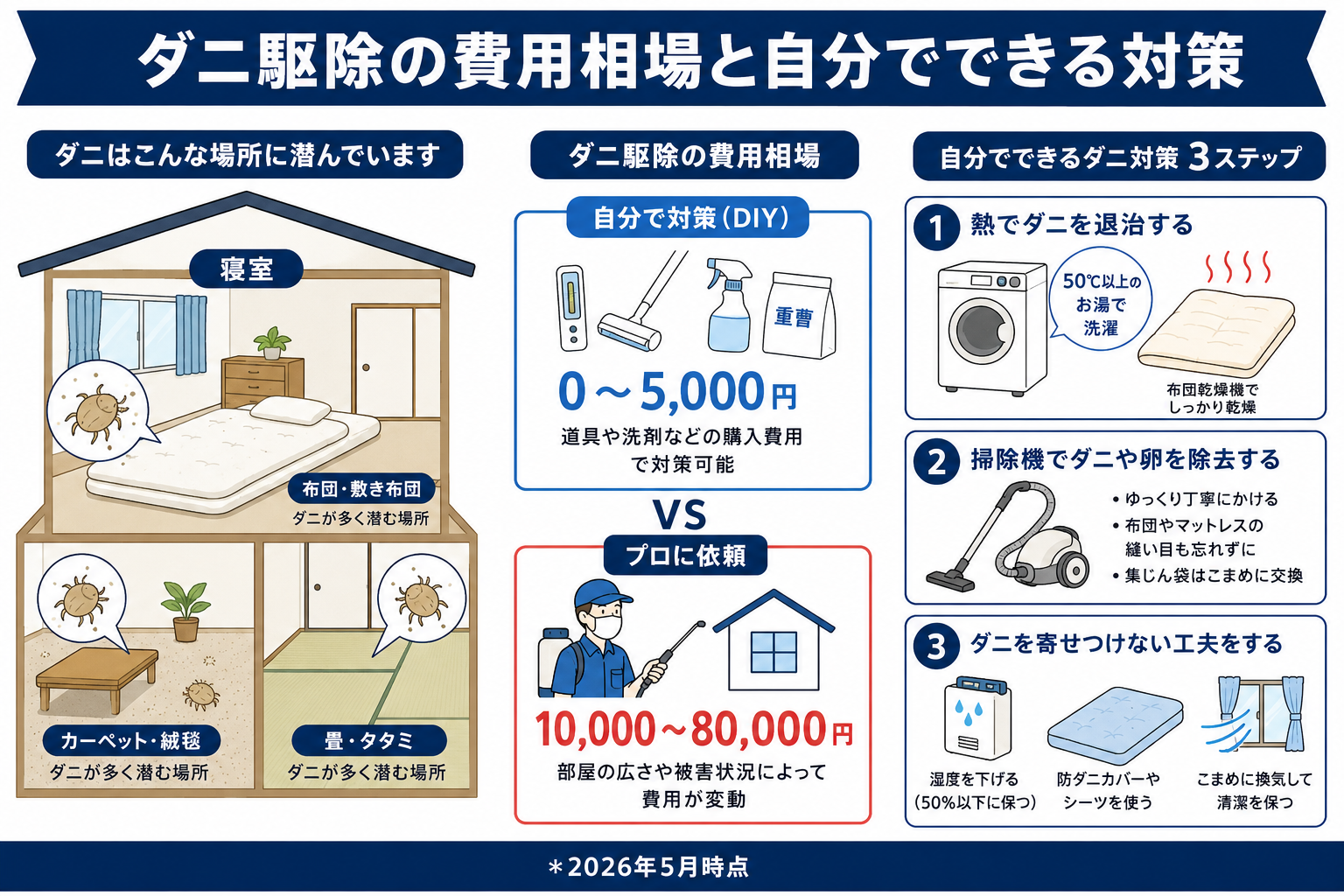 ダニ駆除の費用相場と自分でできる対策【布団・カーペット・畳のダニ退治】