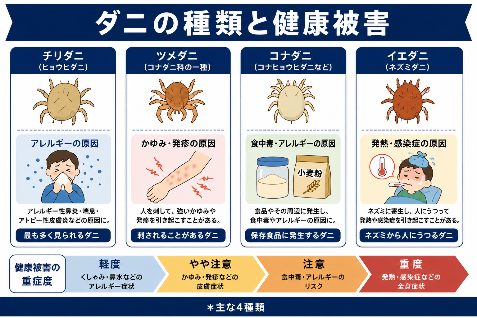 ダニの種類と健康被害