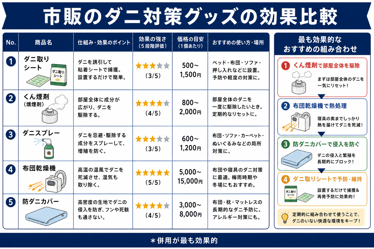 市販のダニ対策グッズの効果比較