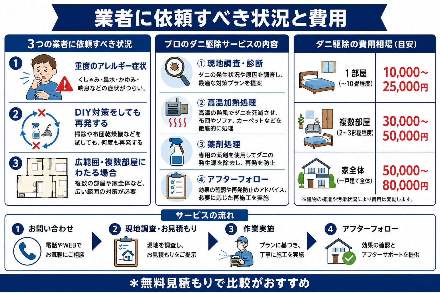 業者に依頼すべき状況と費用