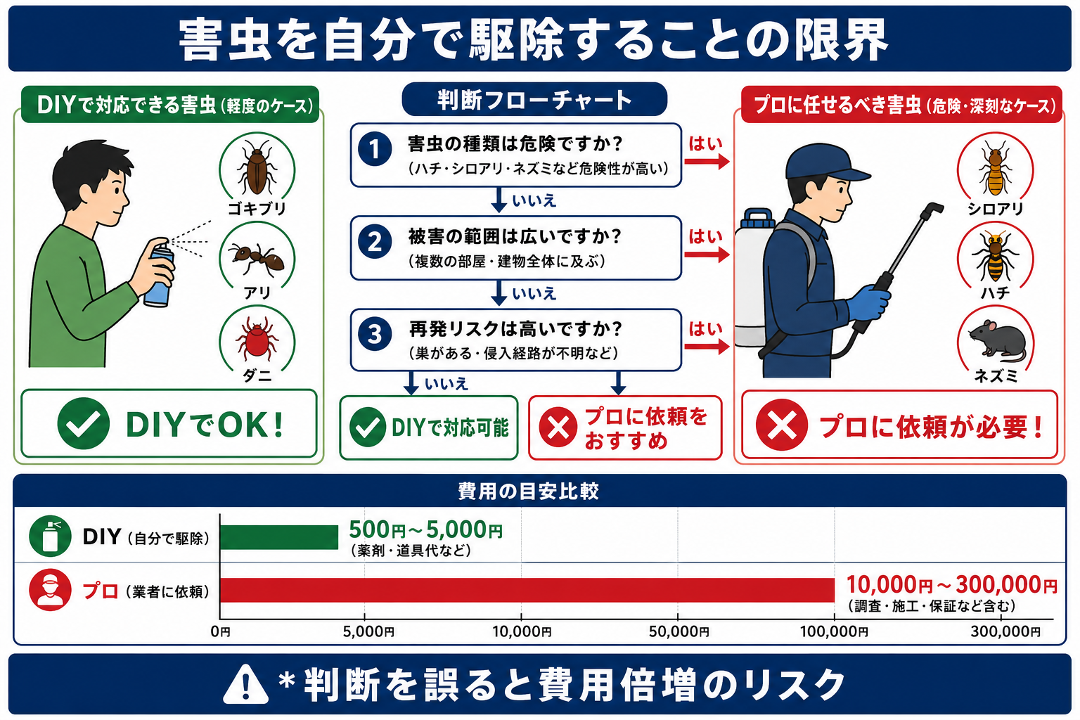 害虫を自分で駆除することの限界と業者に頼むべき状況