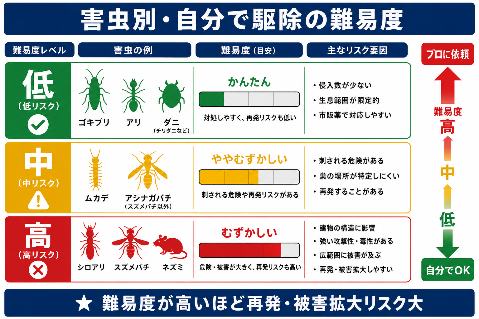害虫別の自力駆除の難易度一覧