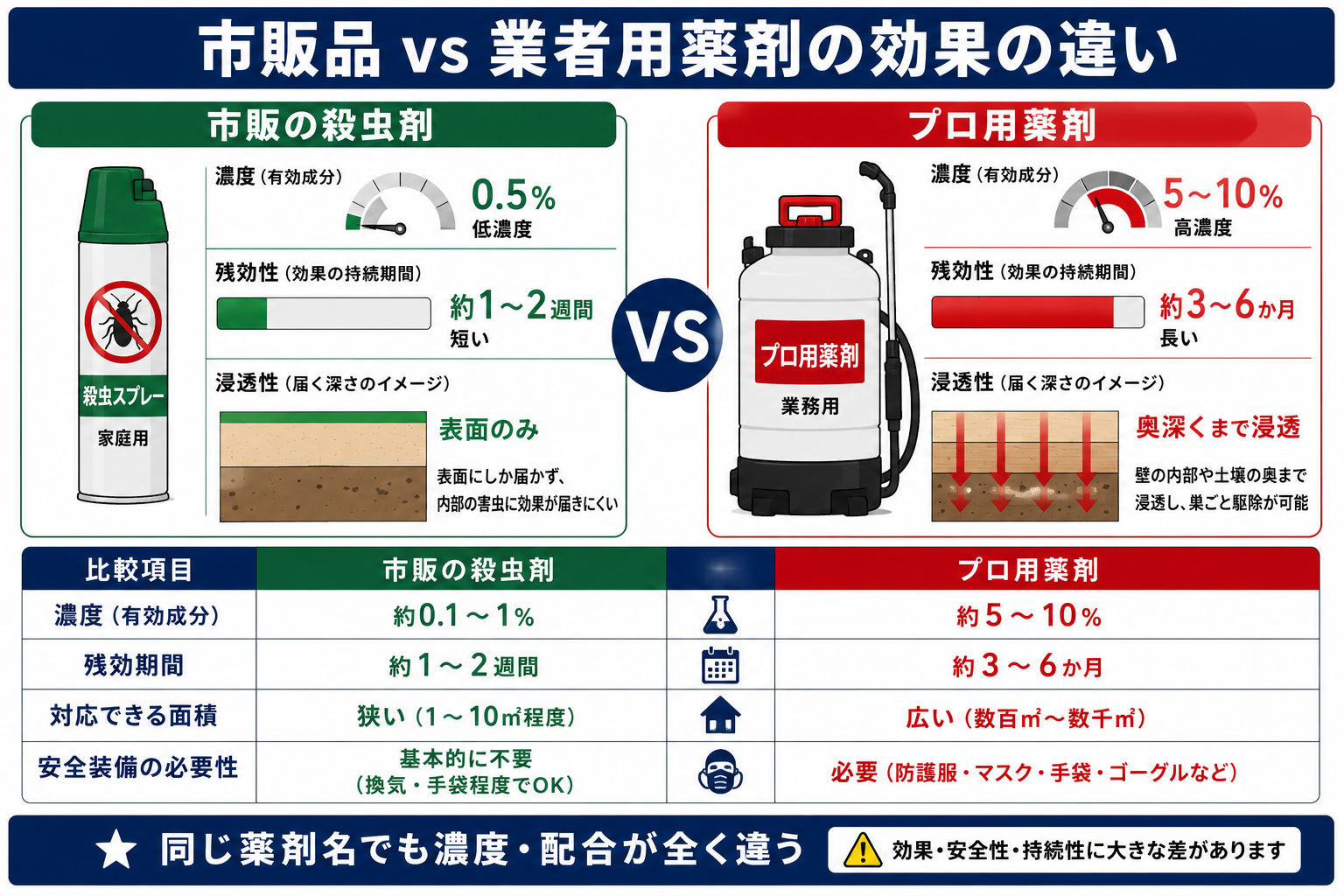 市販品と業者用薬剤の効果比較