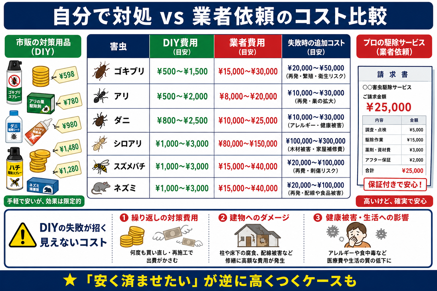 自力駆除と業者依頼の費用比較表