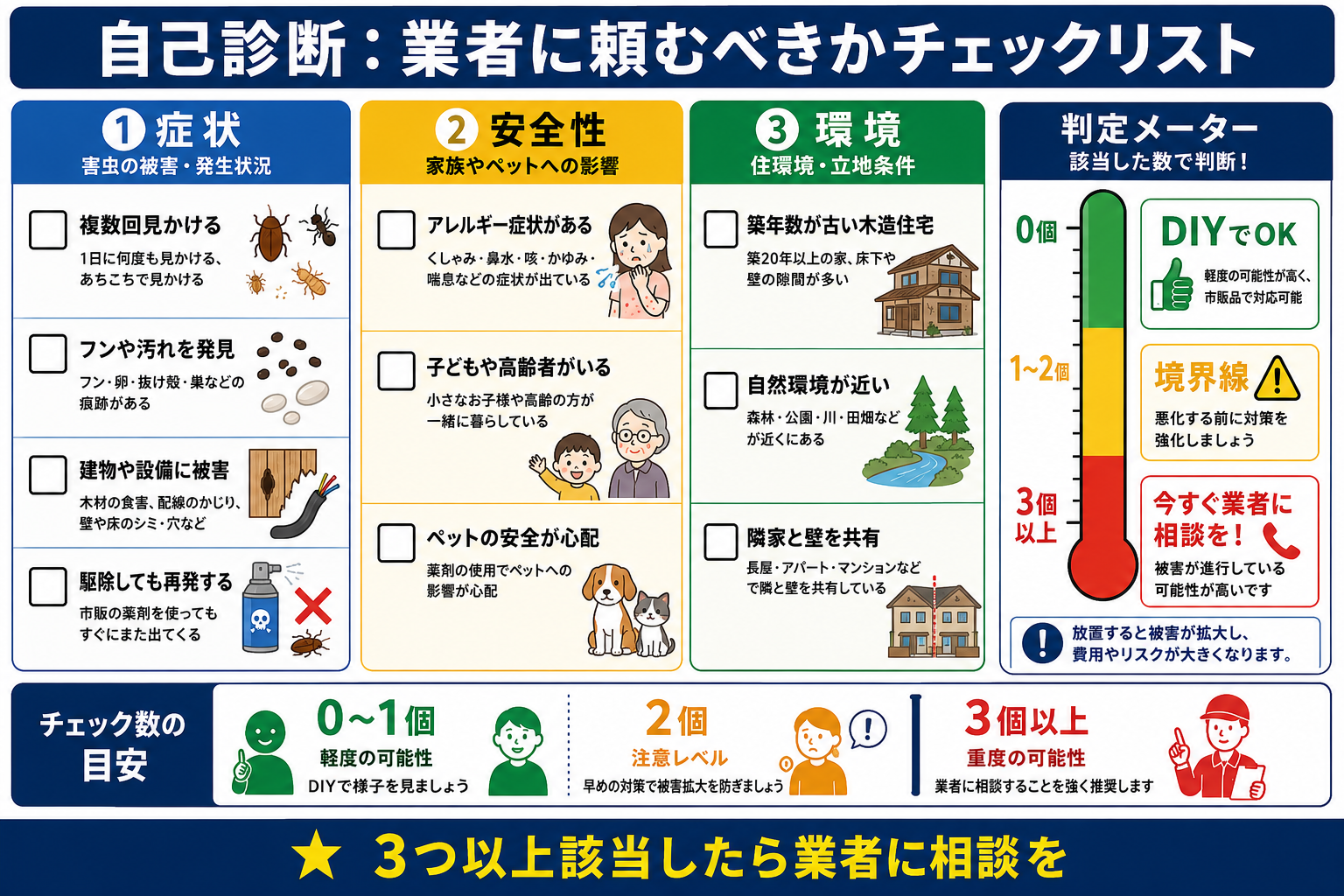 業者に頼むべきか判断する自己診断チェックリスト