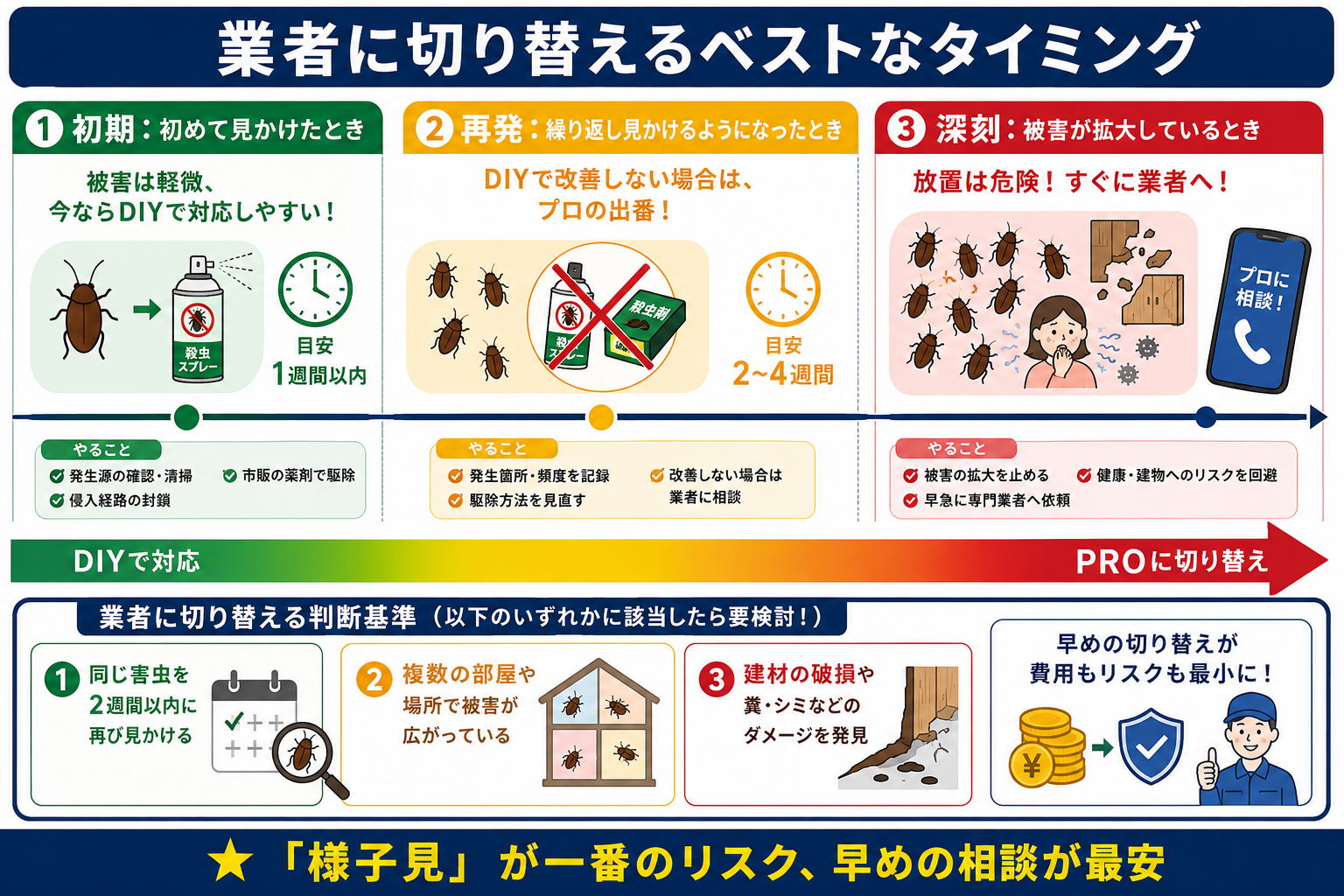 業者に依頼する最適なタイミング
