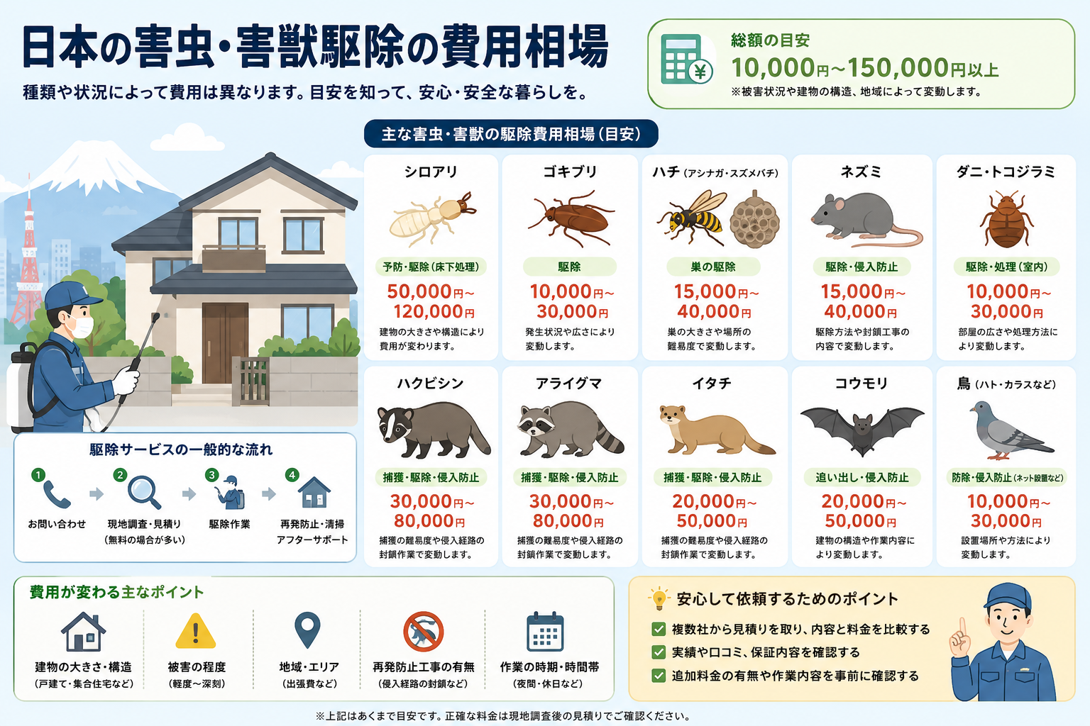 害虫駆除の費用相場まとめ【害虫・害獣別の料金と業者の選び方】