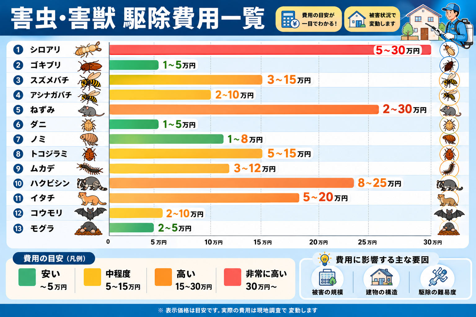 害虫・害獣駆除の費用相場一覧表