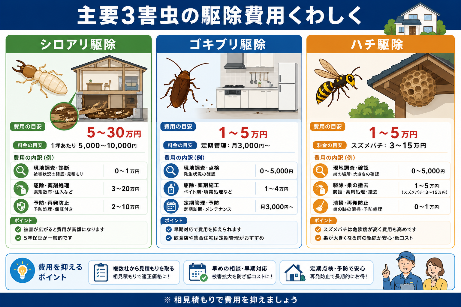 シロアリ・ゴキブリ・ハチの駆除費用の詳細