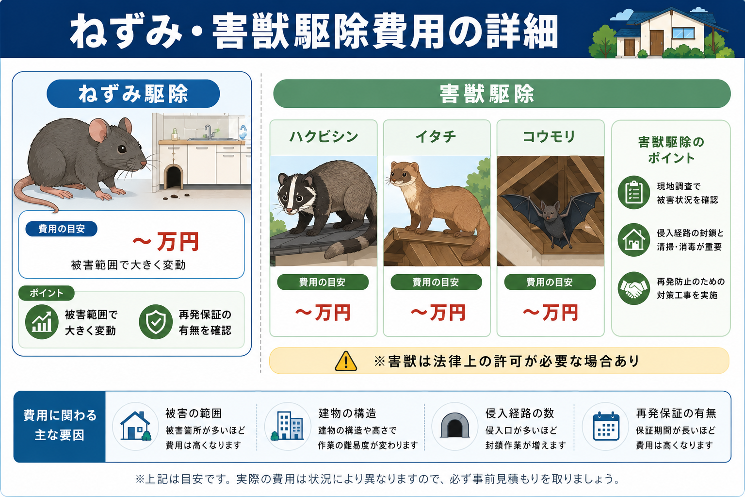 ねずみ・害獣の駆除費用の詳細