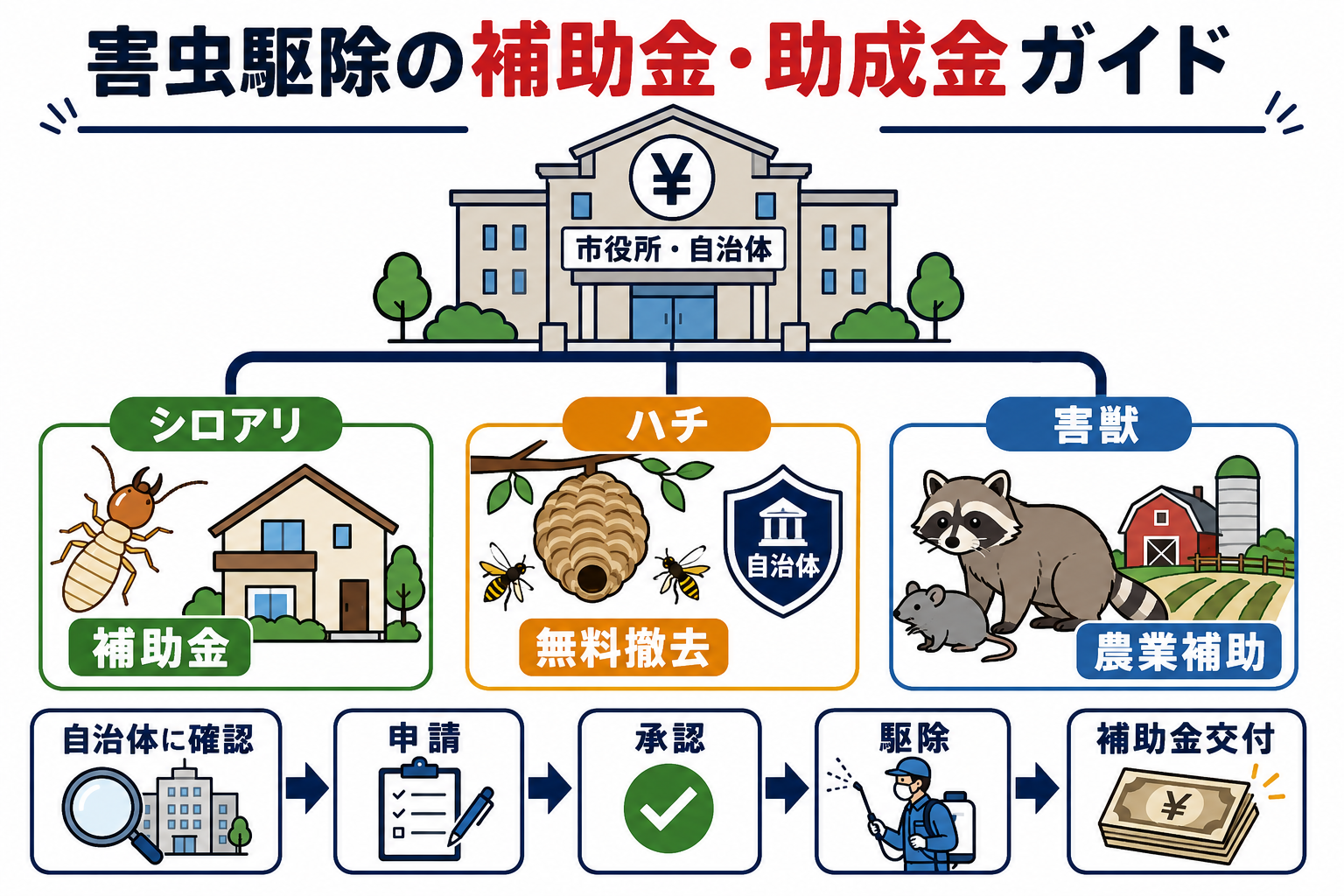害虫・害獣駆除に補助金・助成金は出る？自治体別の確認方法
