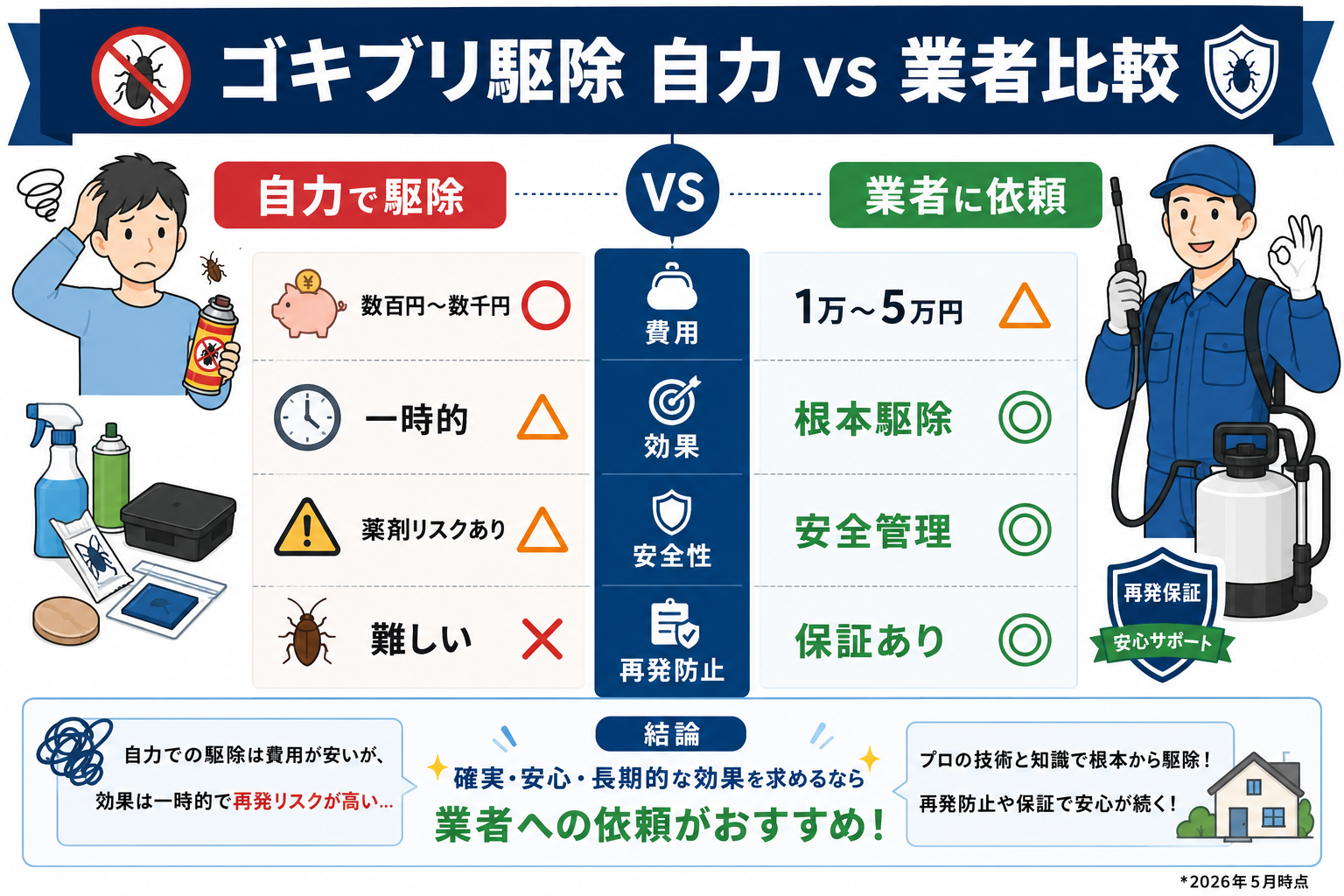 ゴキブリ駆除DIYとプロ依頼の判断フロー