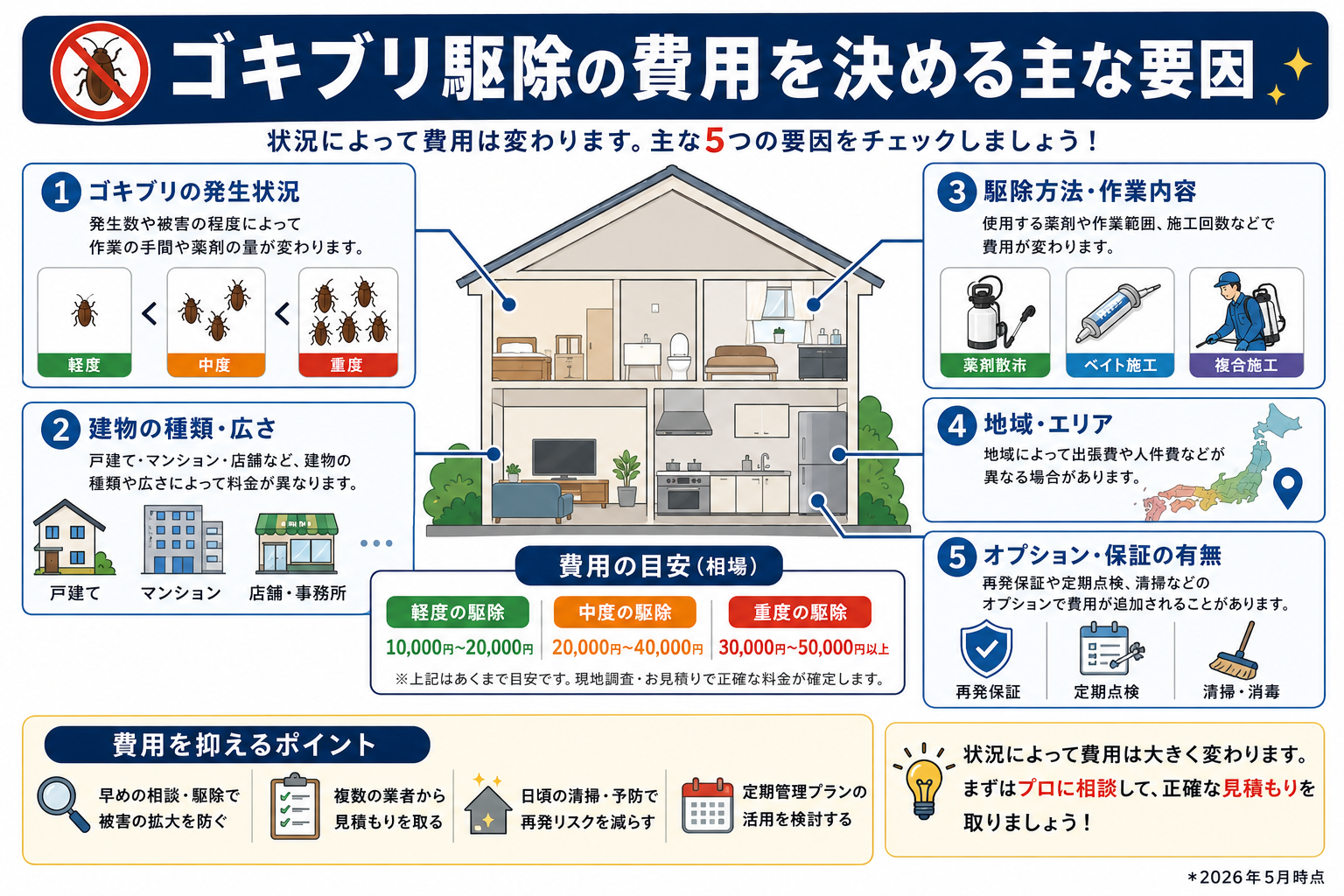 ゴキブリ駆除費用が高くなるケース