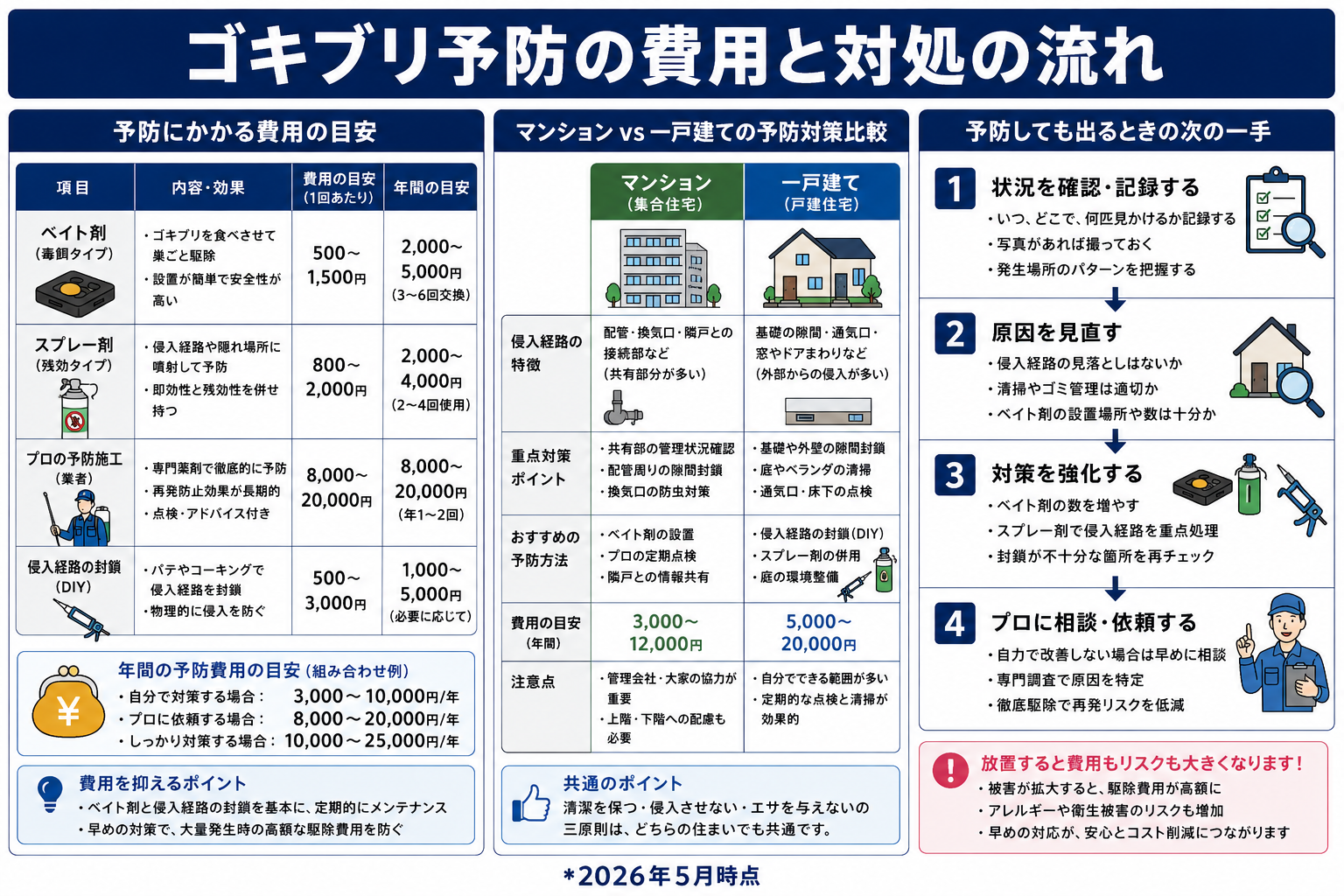 ゴキブリ予防の季節別チェックリスト