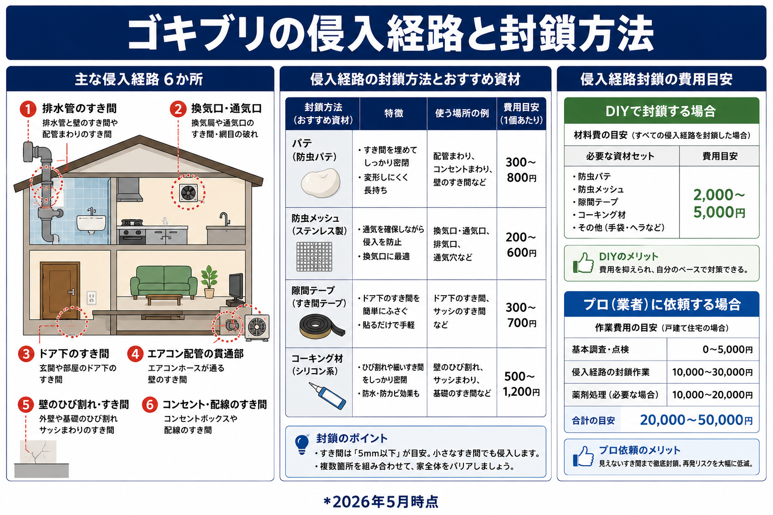 ゴキブリ予防にかかる費用の目安