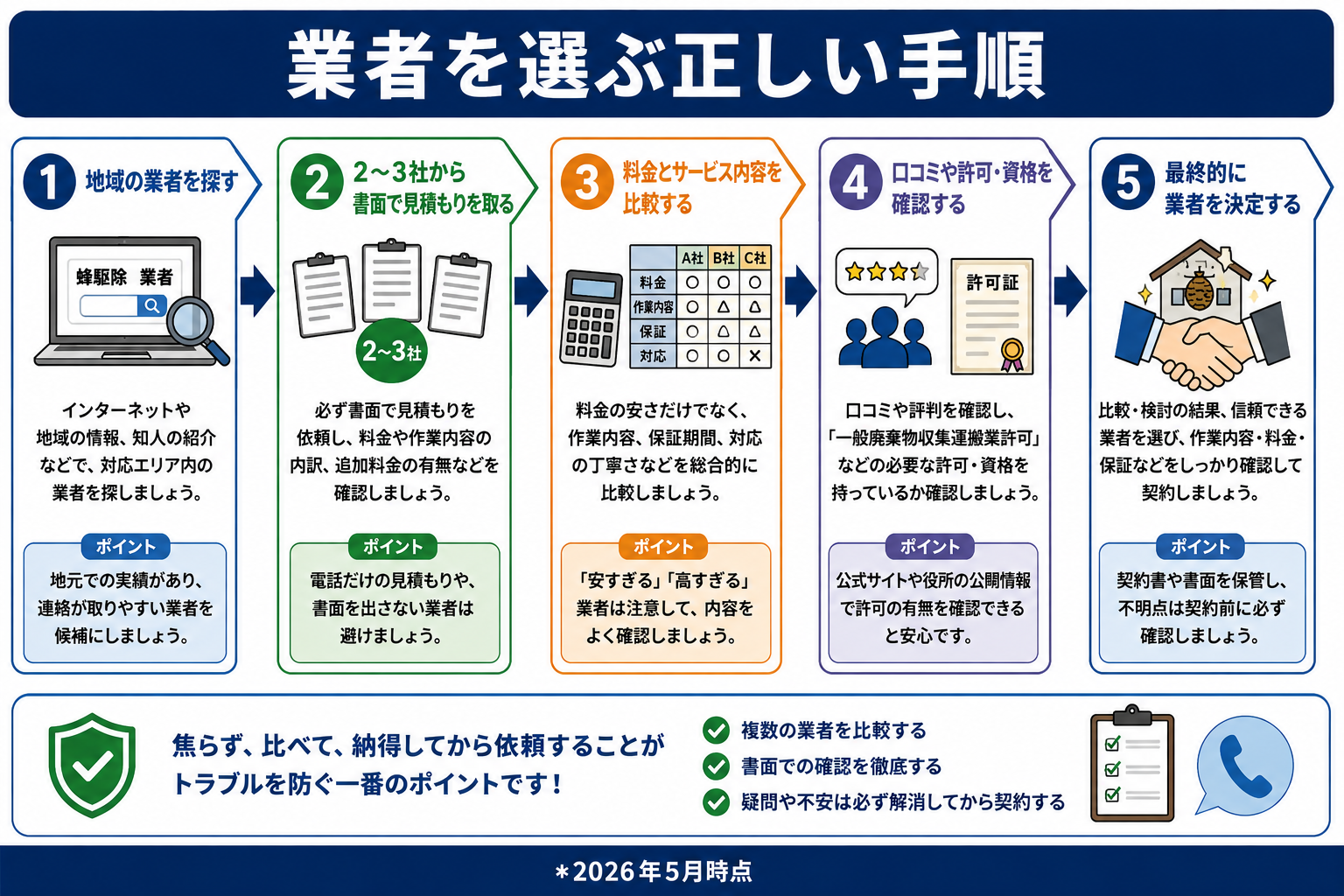 蜂駆除業者を選ぶ判断フローチャート