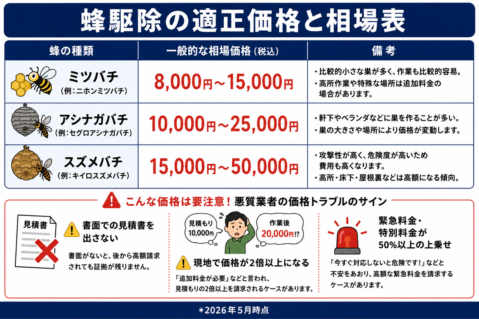 蜂駆除の適正価格と相場表