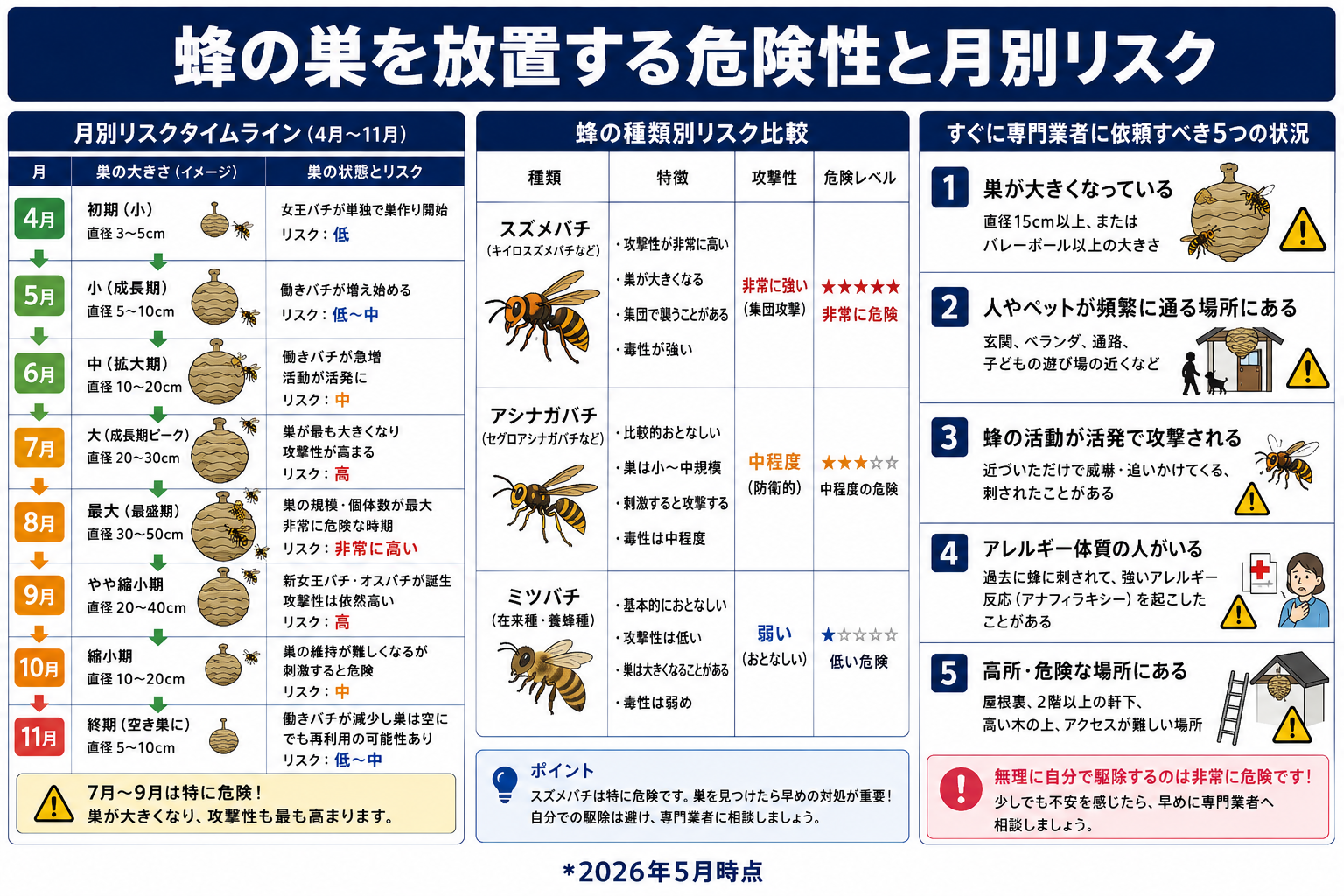 蜂の巣の対処判断フロー