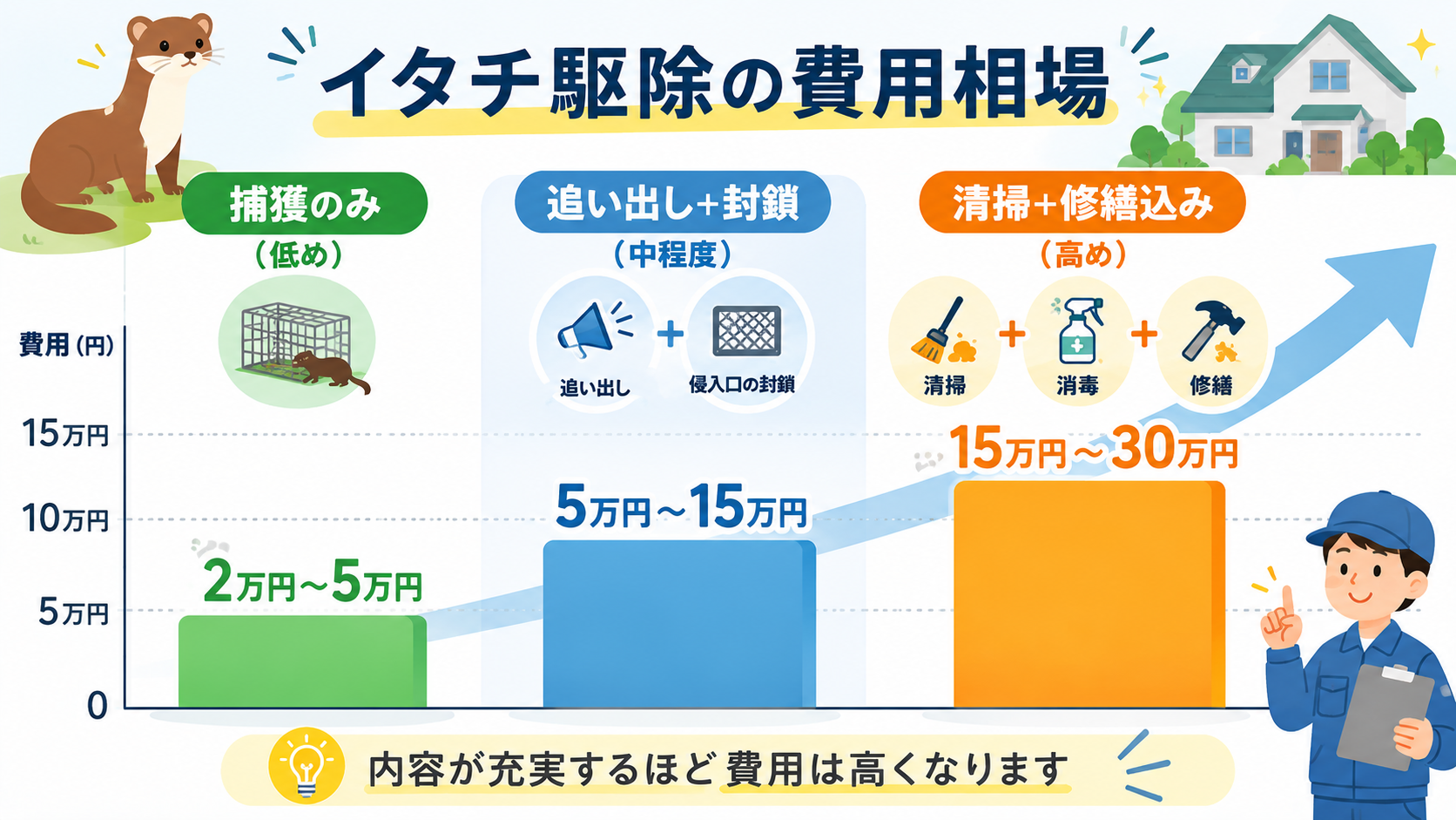 イタチ駆除の費用相場一覧