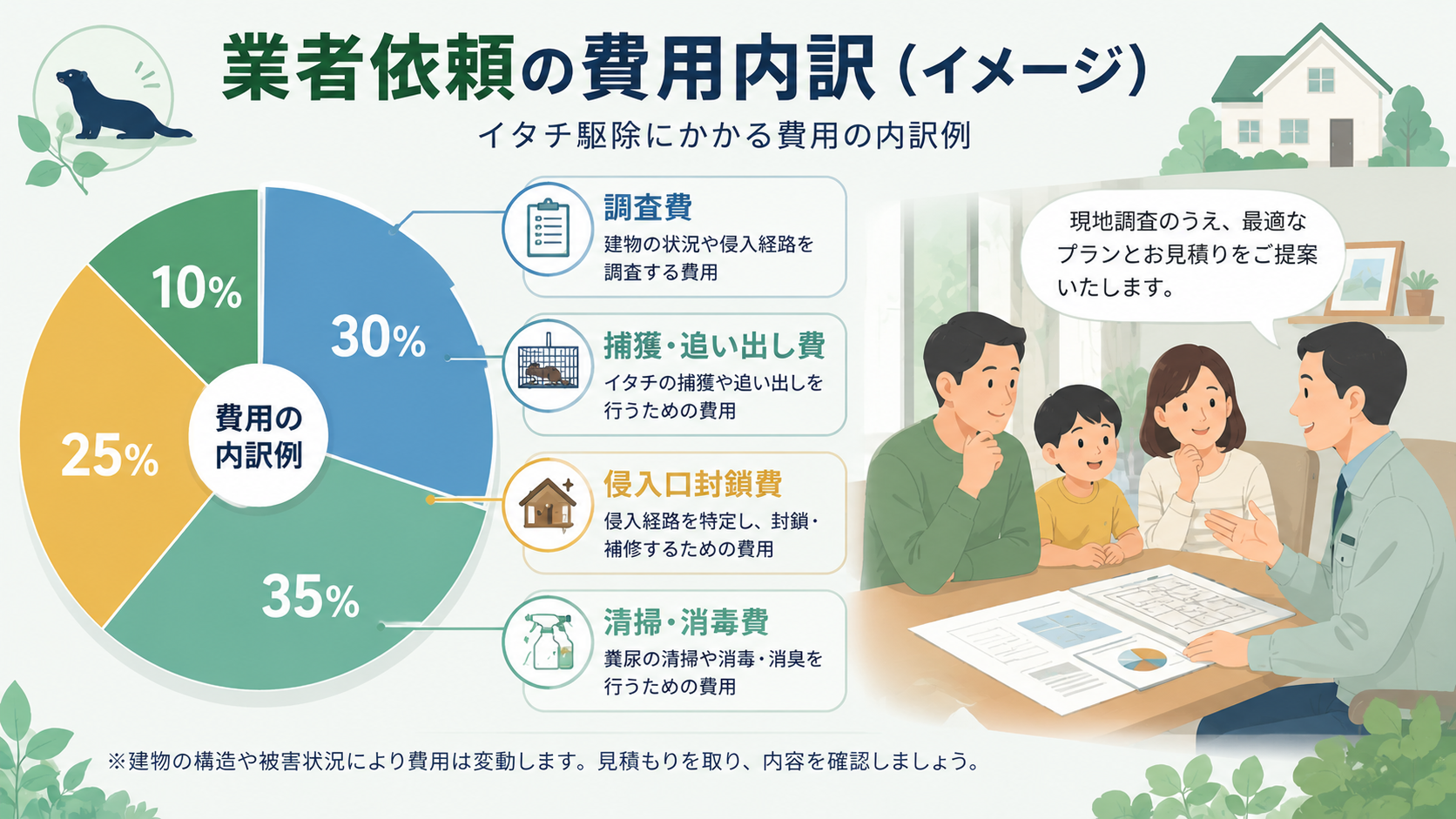 業者に依頼すべき状況