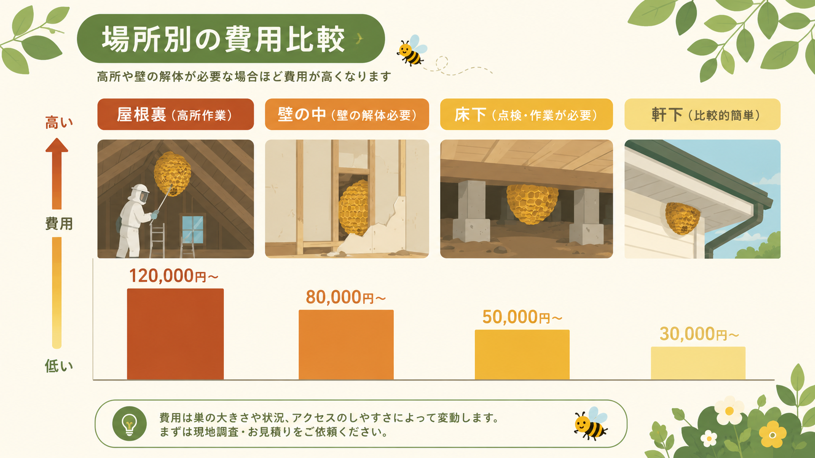 ミツバチ駆除の費用相場（場所・状況別）