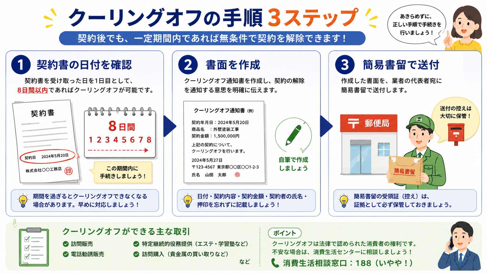 クーリングオフの詳細手順