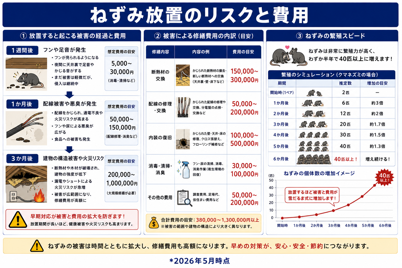 ねずみ放置による被害拡大のタイムライン