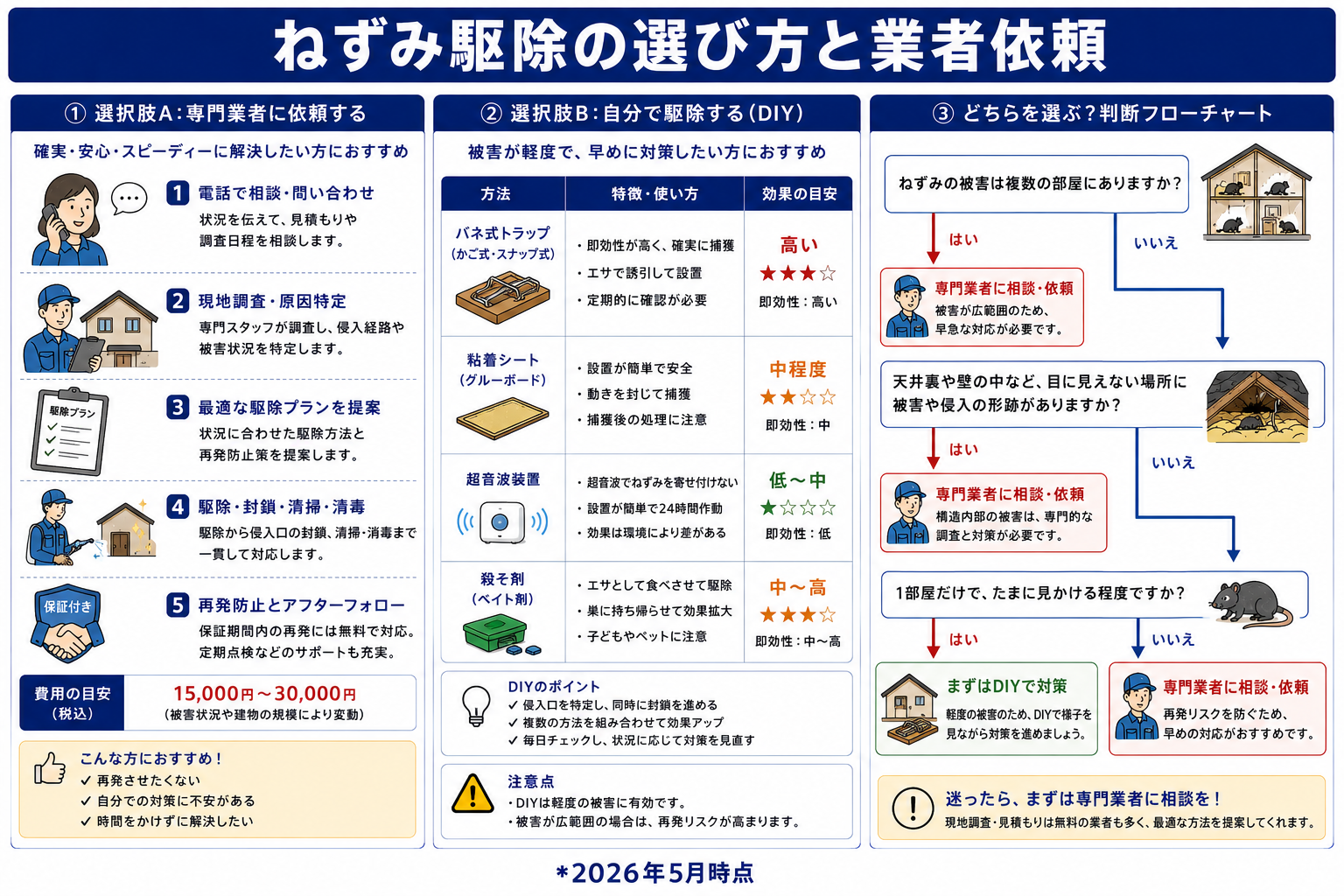ねずみ駆除の今すぐやるべき3ステップ