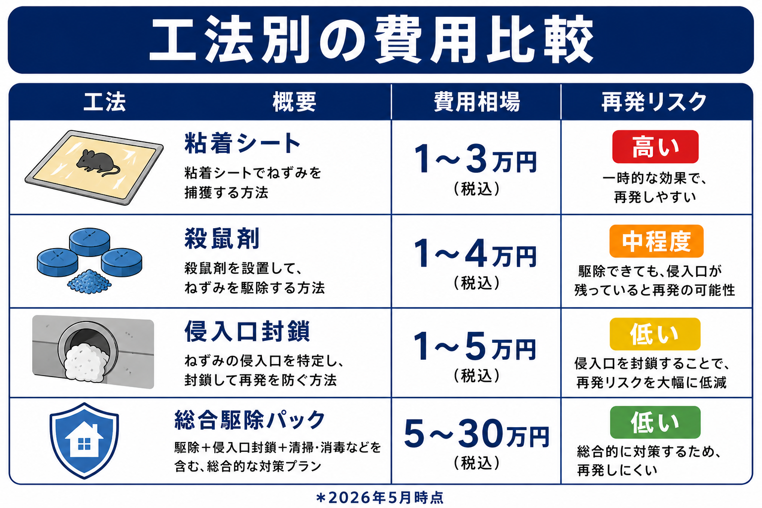 ねずみ駆除費用が高くなる4つの要因