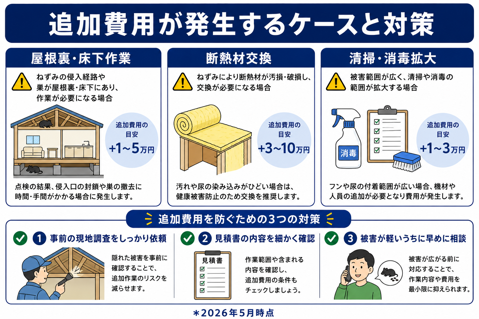 ねずみ駆除で追加費用が発生するケースと対策