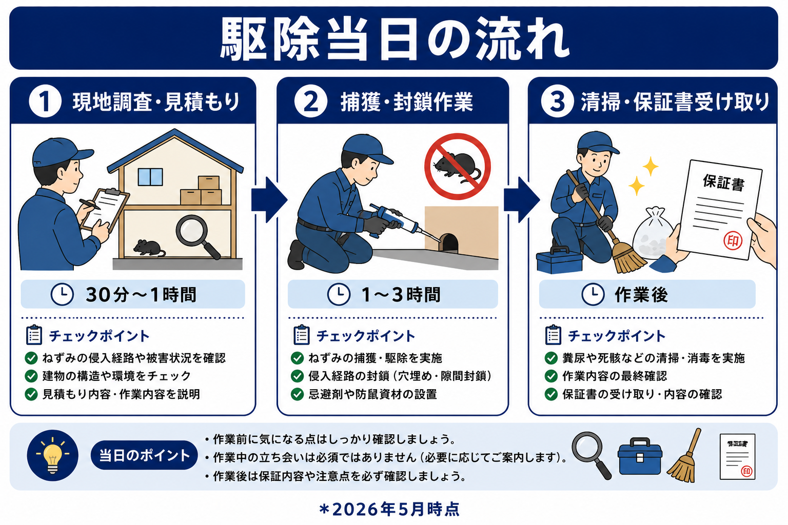ねずみ駆除当日の流れ 3ステップ