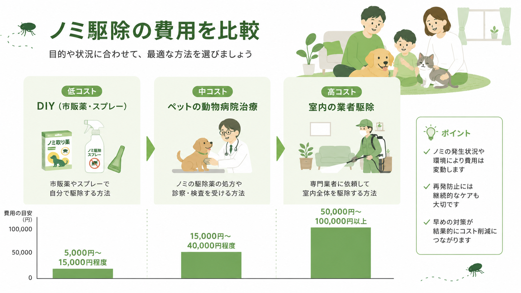 ノミ駆除の費用相場