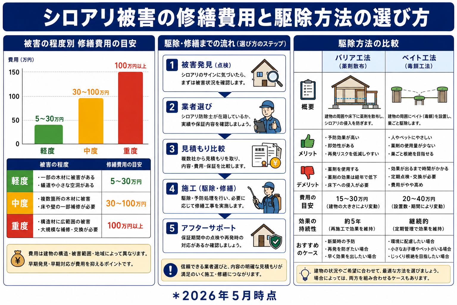 シロアリ被害を放置するリスク