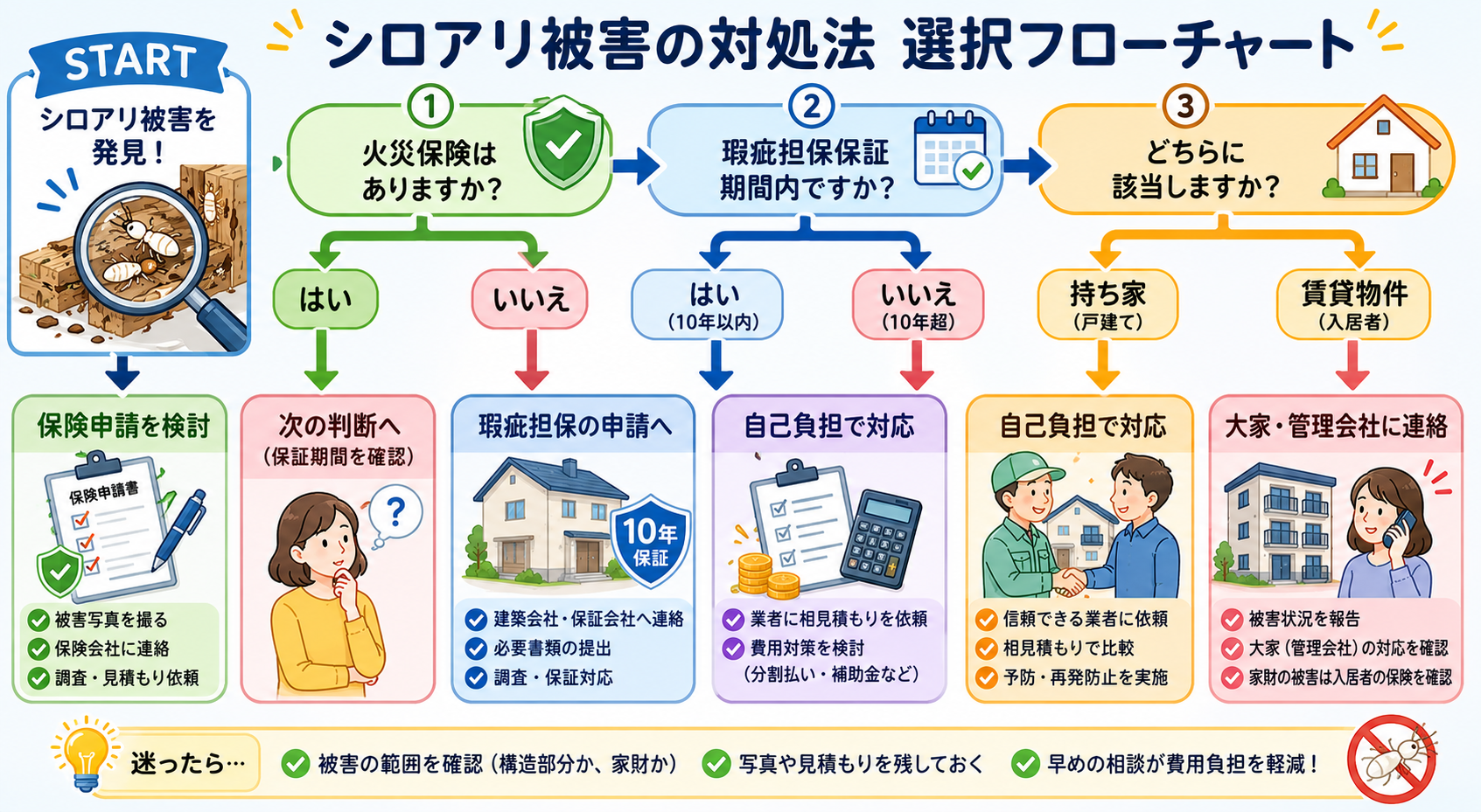 シロアリ被害の対処法を選ぶフローチャート
