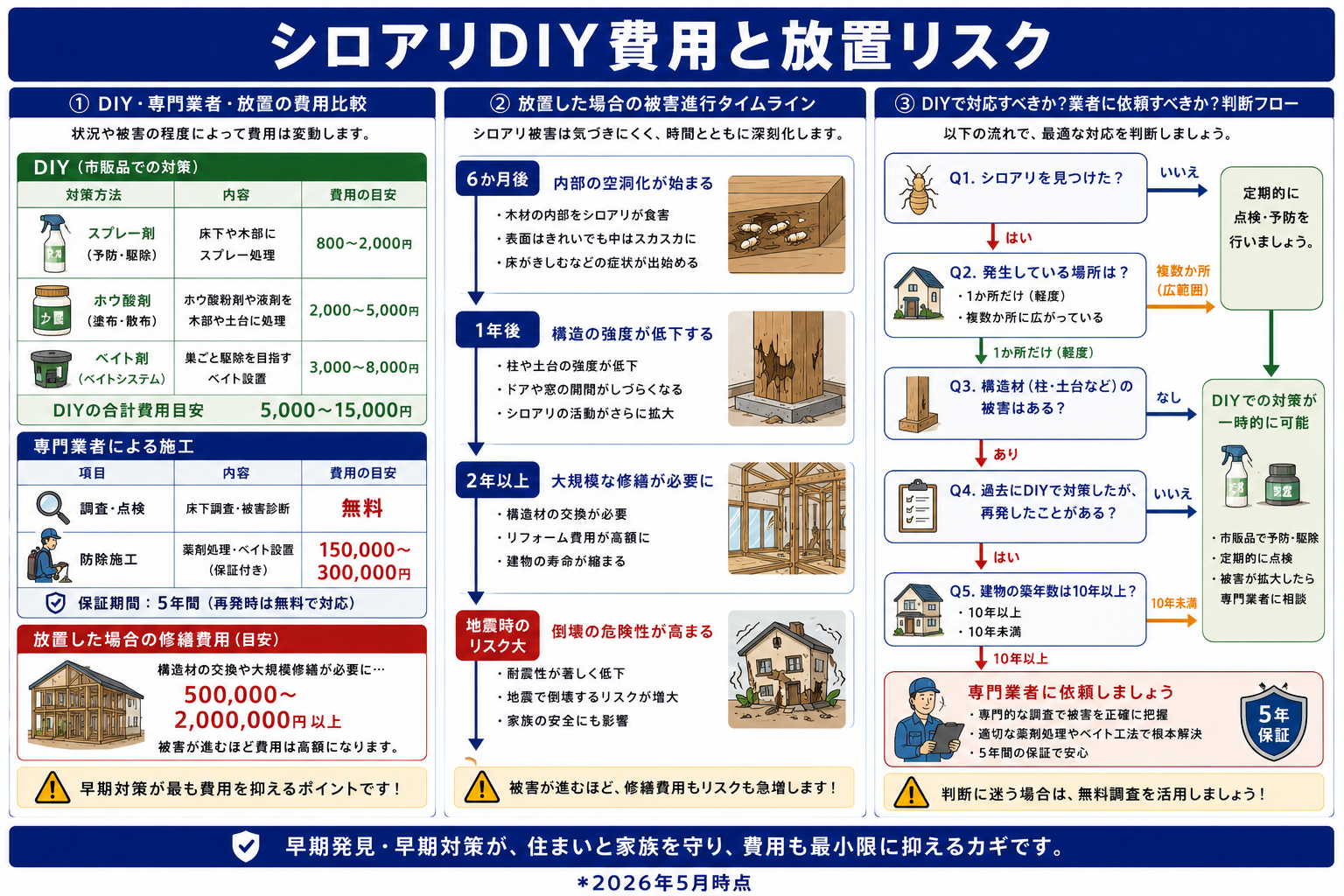 シロアリDIYと業者の費用比較表