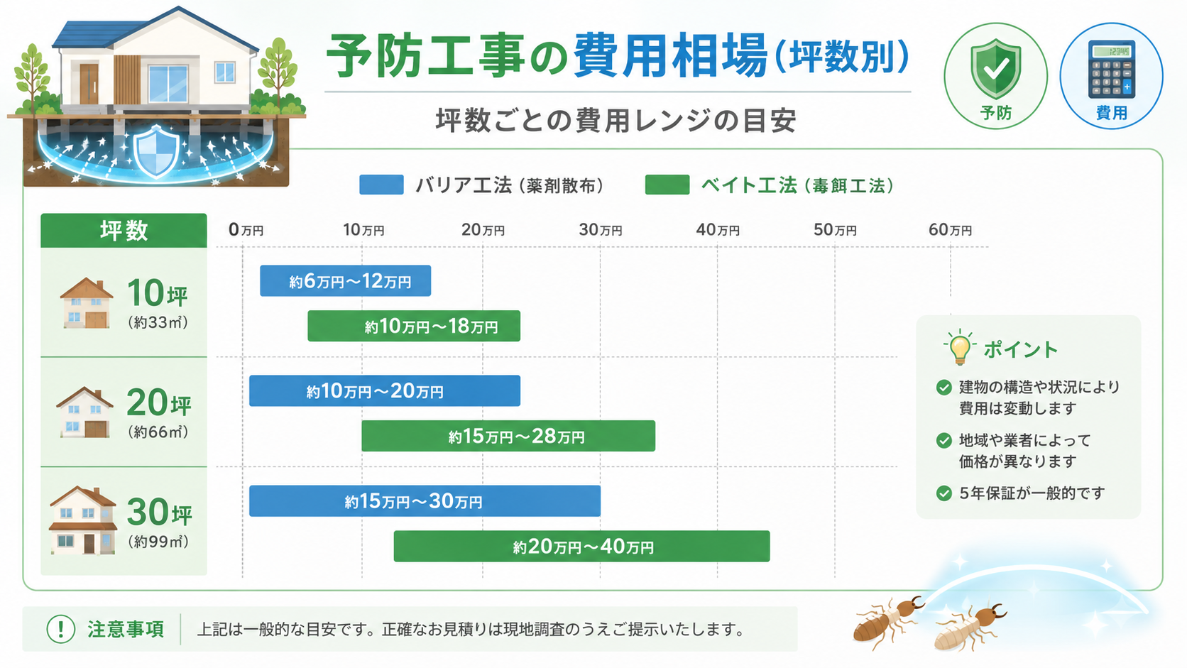 シロアリ予防工事の費用相場