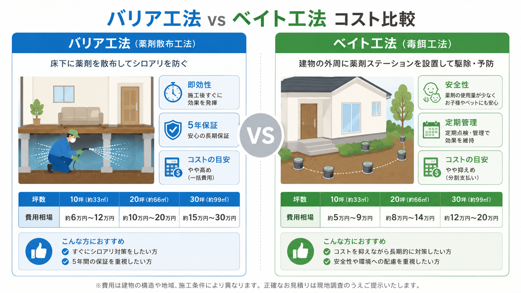 バリア工法とベイト工法の比較