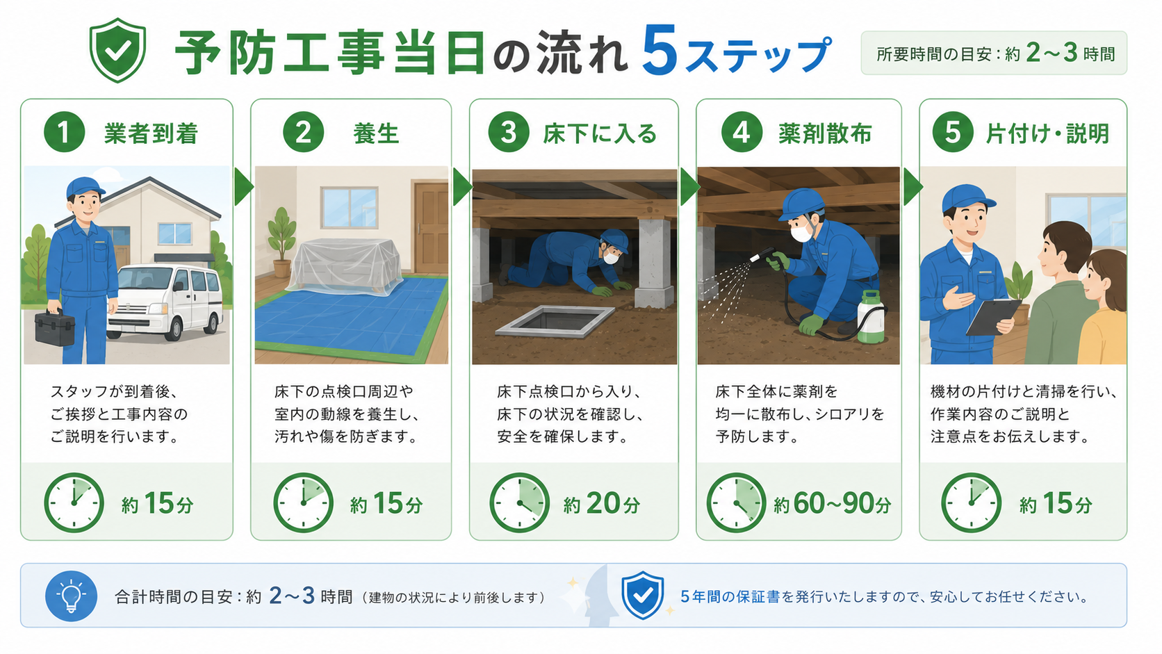 シロアリ予防工事当日の作業の流れ