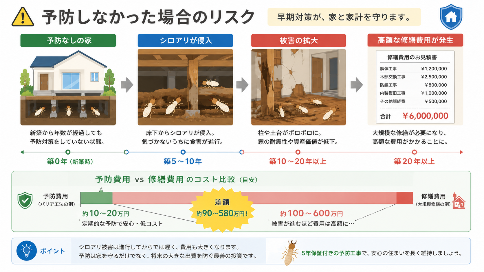 シロアリ予防をしなかった場合のリスクと修繕コスト
